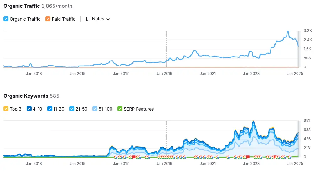 successful seo performance report graph