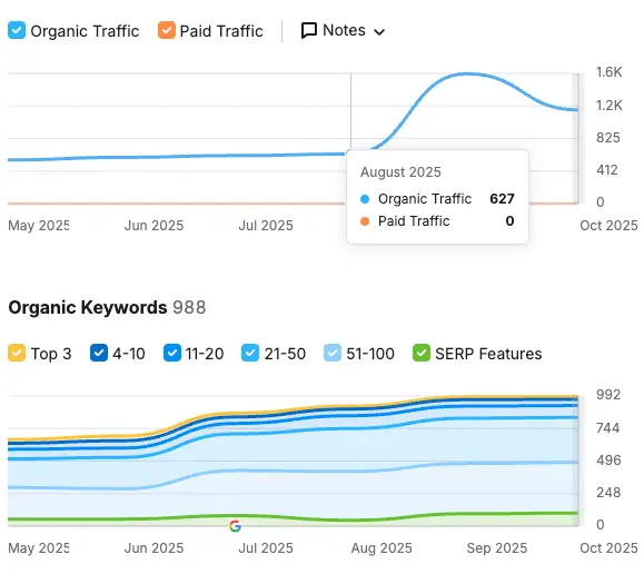 Pro Web Services Dental Seo Case Study seo ranking and traffic increase