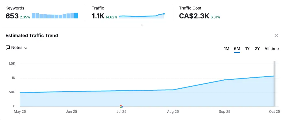 Pro Web Services Dental Seo Case Study seo ranking and traffic increase